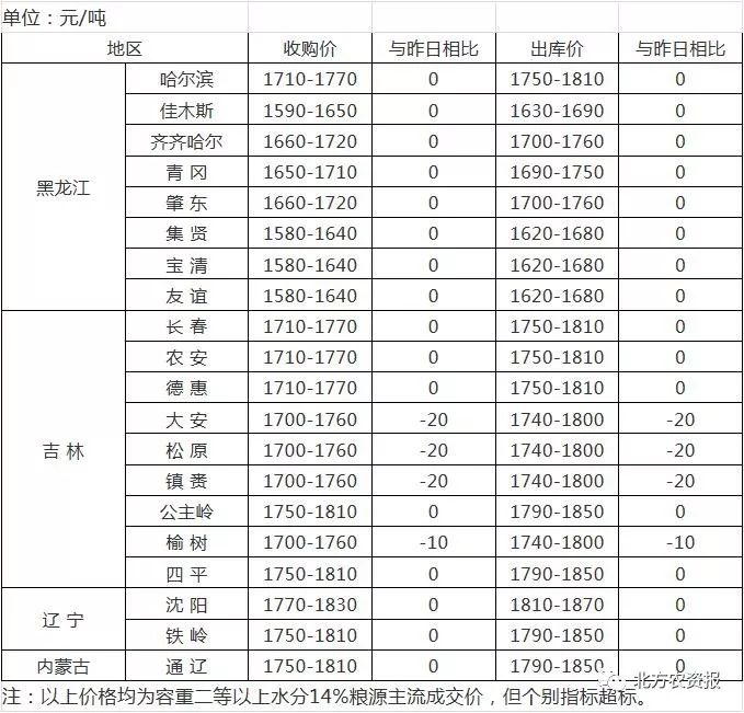 黄淮玉米最新价格动态分析