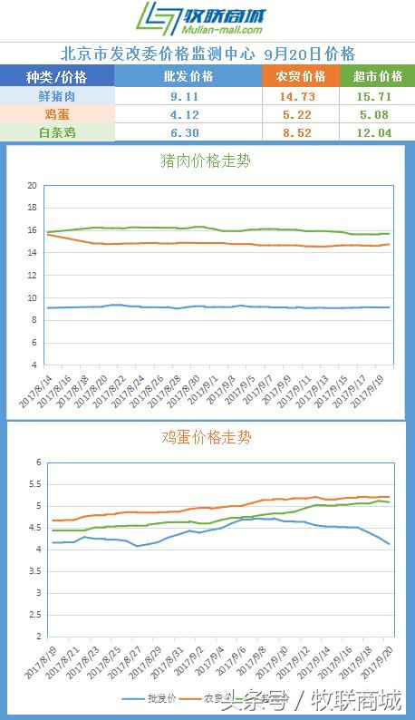 最新菜场蛋价分析与展望